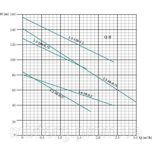 Глибокий заглибний насос EUROAQUA EUJ 1,2 - 50 - 0.37 + контроль бокс