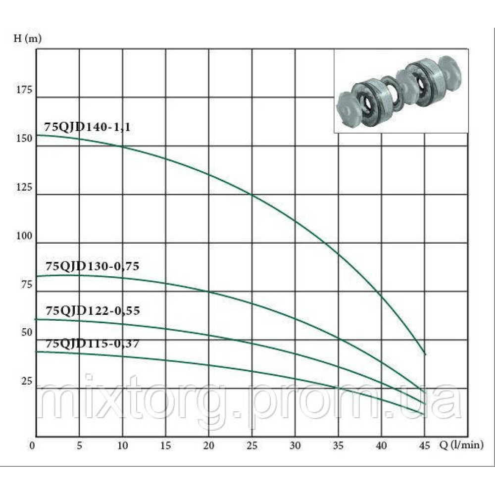 Глибокий заглибний насос EUROAQUA 75 QJD 130 — 0.75 + контроль бокс