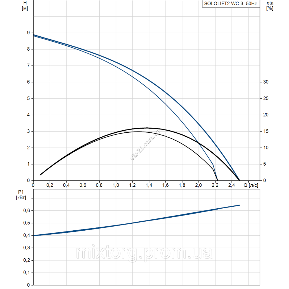 Grundfos Sololift2 WC-3 (Грундфос Сололіфт 2) оригінал