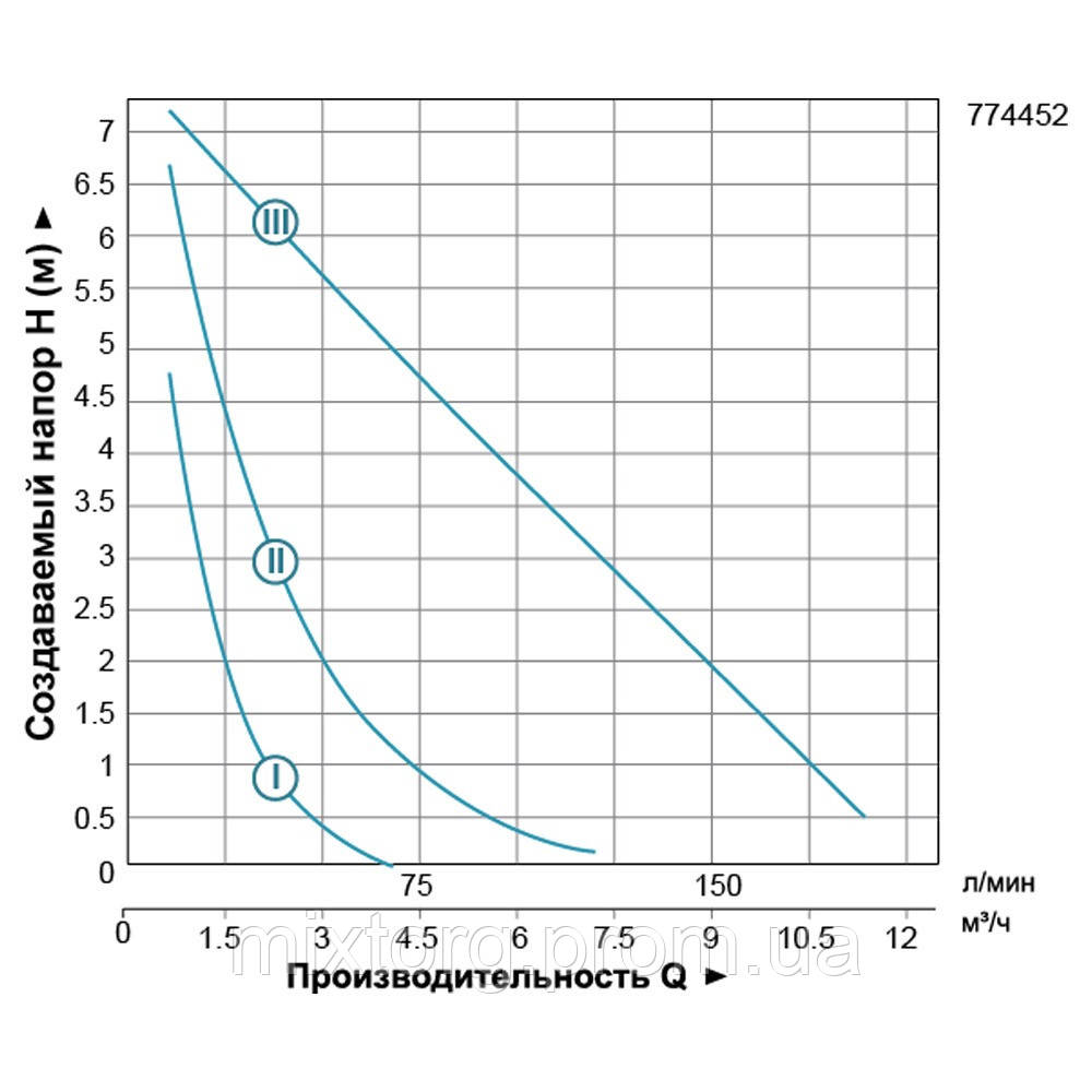 Свердловинний насос 100SWS6-50-1,1 "NPO"