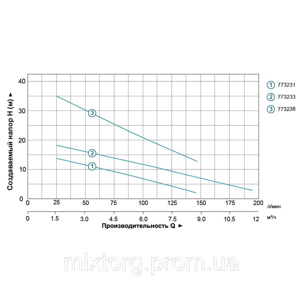 Насос дренажний 0.75кВт Hmax 35м Qmax 80л/хв AQUATICA QDX1.5-32-0.75FA (773238)