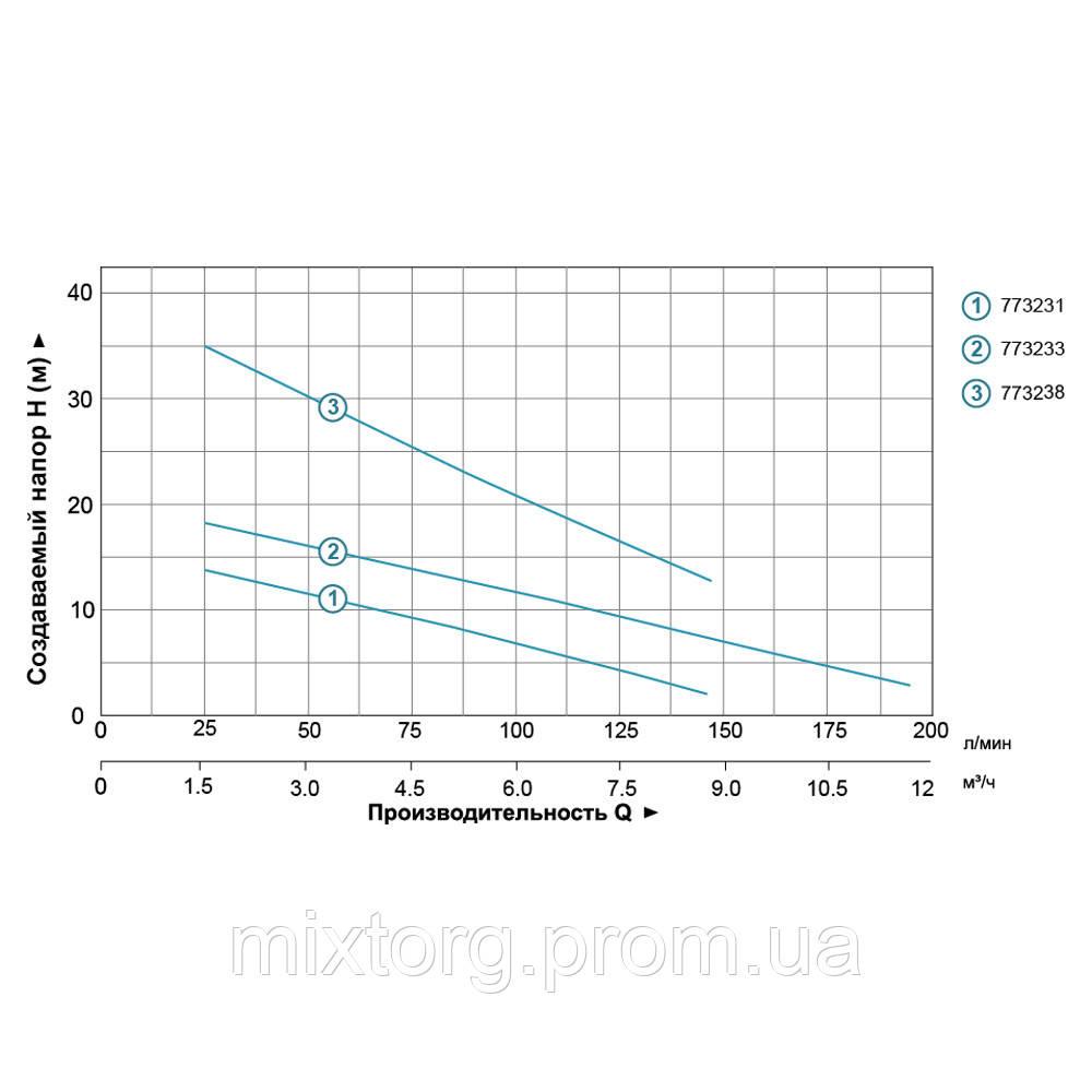 Насос дренажний 0.55кВт Hmax 20м Qmax 210л/хв AQUATICA QDX3-20-0.55A (773233)