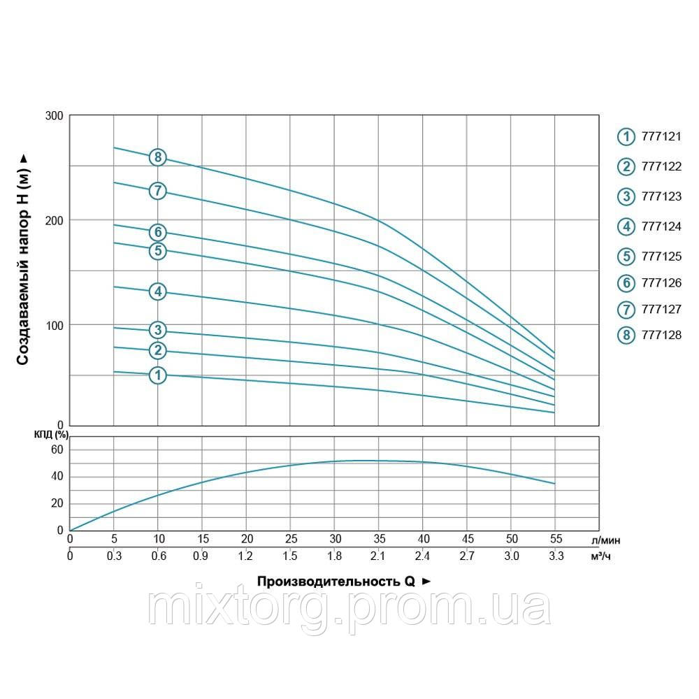 Насос відцентровий свердловинний 0.55кВт H 77(60)м Q 55(33)л/хв Ø102мм DONGYIN 4SDm2/11 (777122)