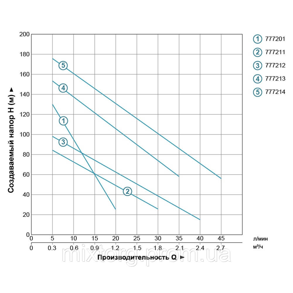 Насос шнековий свердловинний 0.37кВт H 95(48)м Q 30(20)л/хв Ø96мм (нерж) DONGYIN 4QGD1.2-50-0.37 (777211)