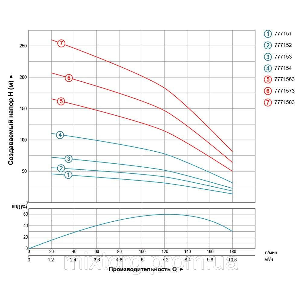 Насос відцентровий свердловинний 0.75кВт H 44(30)м Q 180(133)л/хв Ø102мм AQUATICA (DONGYIN) 4SDm8/7 (777151)