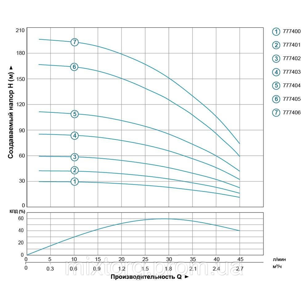 Насос відцентровий свердловинний 3SEm 1.8/14 0.37кВт H 60(46)м Q 45(30)л/хв Ø80мм кабель 35м AQUATICA