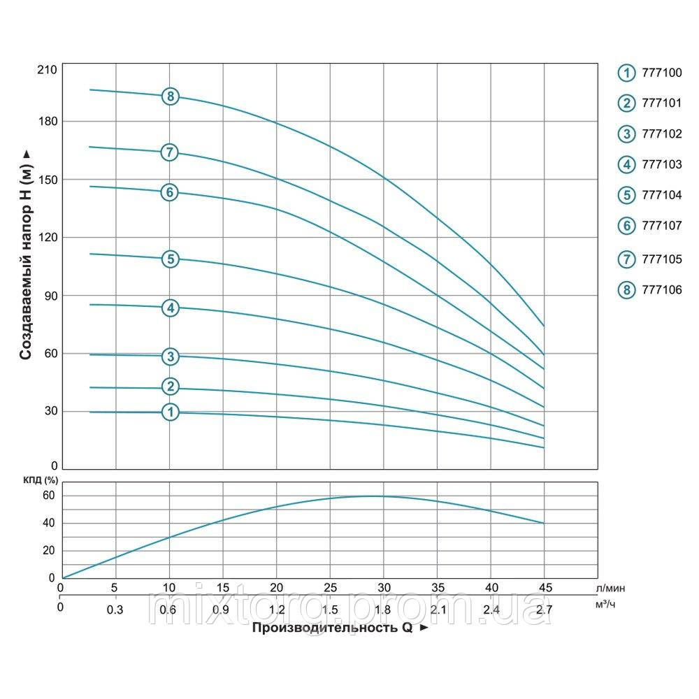 Насос відцентровий свердловинний 0.25кВт H 43(33)м Q 45(30)л/хв Ø80мм AQUATICA (DONGYIN) 3SDm1.8/10 (777101)