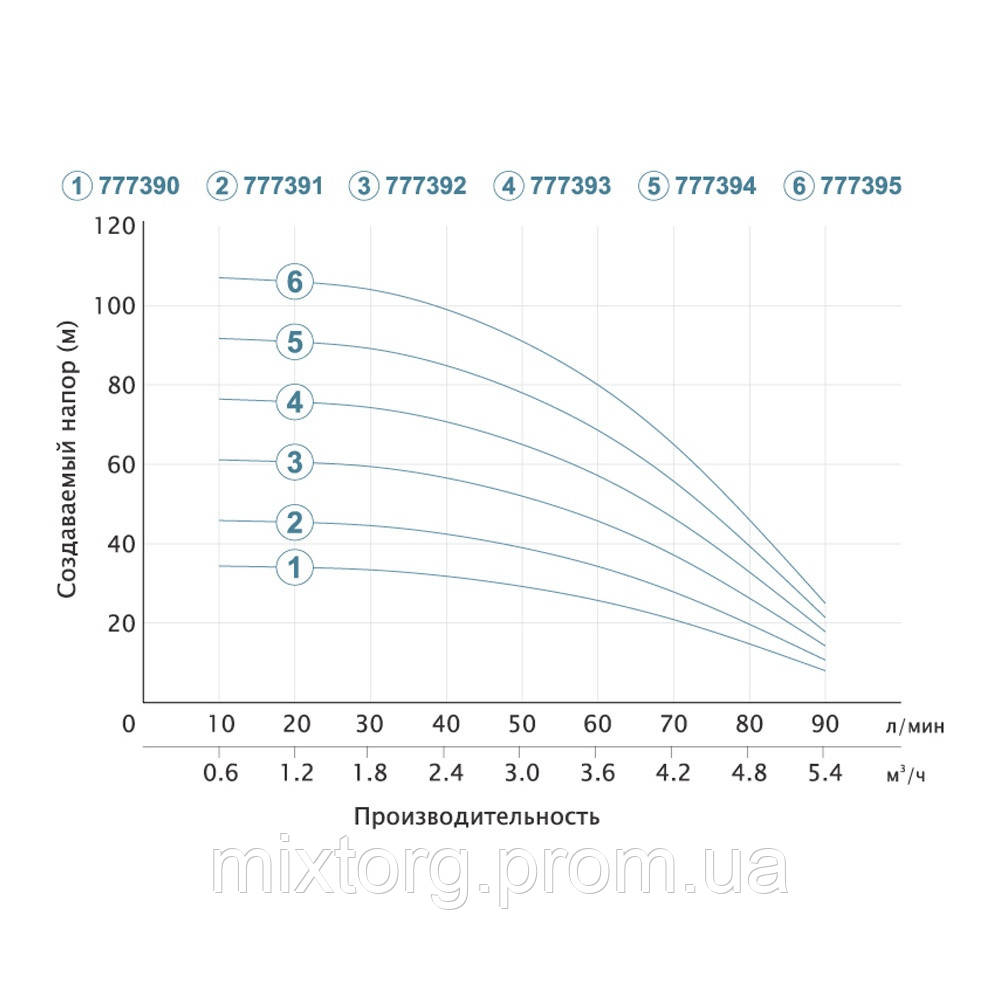 Насос відцентровий свердловинний 0.75кВт H 62(46)м Q 90(60)л/хв Ø80мм (кабель 30м) AQUATICA (DONGYIN)