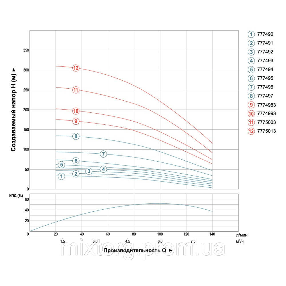 Насос відцентровий свердловинний 1.1кВт H 65 (43)м Q 140(100)л/хв Ø102мм (кабель 35м) AQUATICA (DONGYIN)