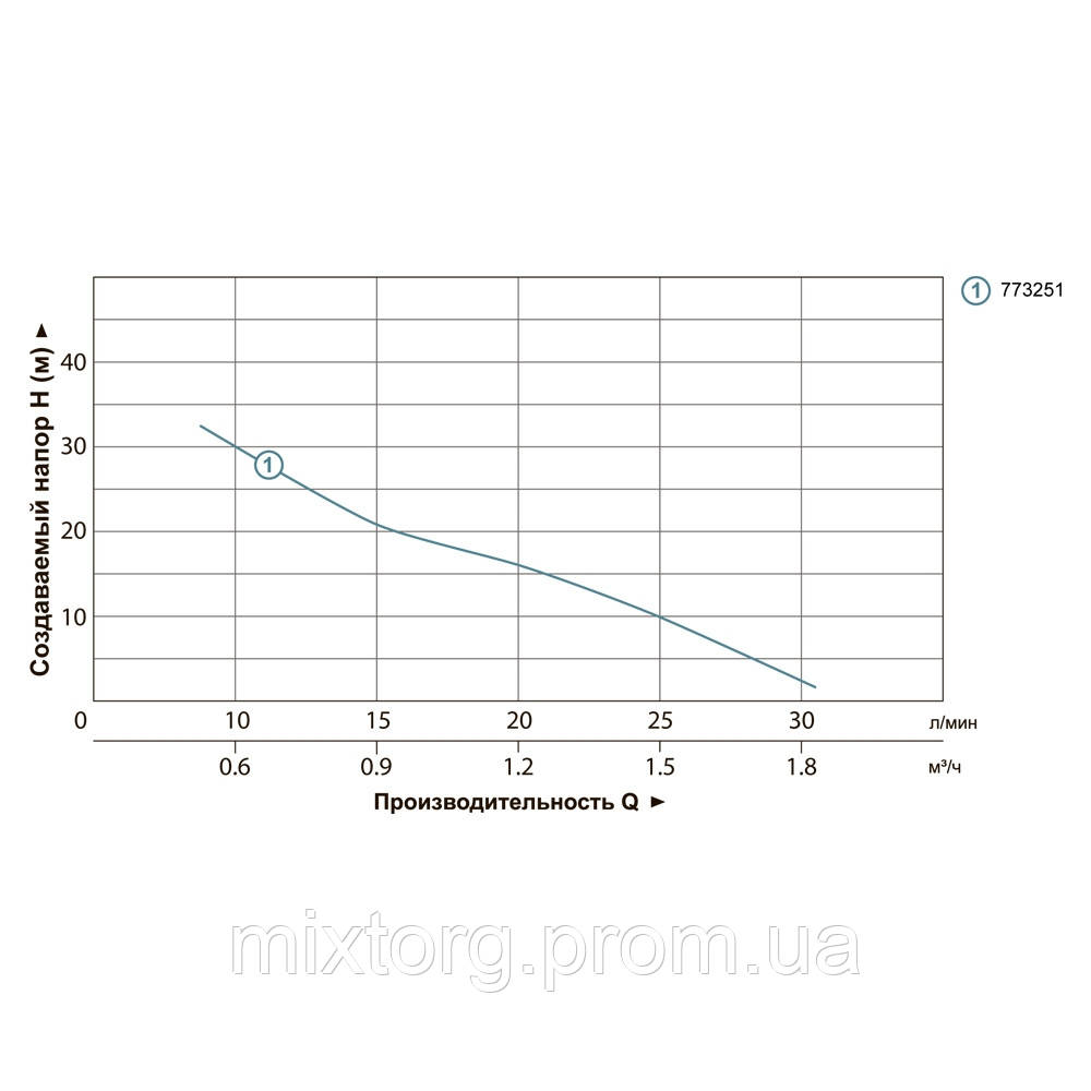 Насос дренажний садовий 0.37кВт Hmax 42м Qmax 35л/хв LEO SPm37A (773251)