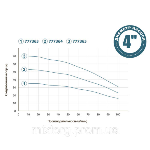 Насос з нижнім забором води 0.75кВт H 53(39)м Q 100(66)л/хв Ø100мм+поплавок DONGYIN 4SNM4/6 (777364)