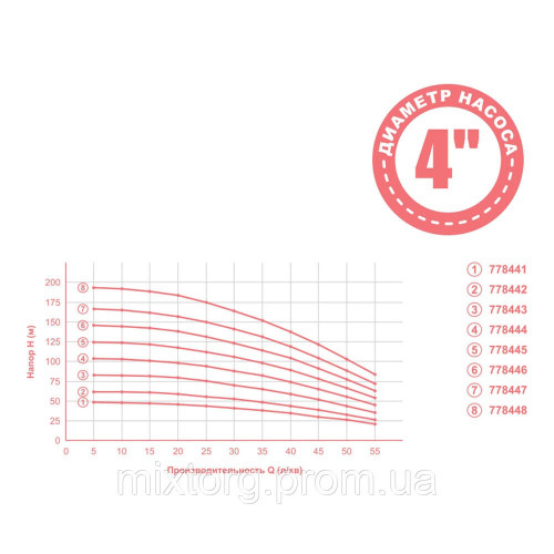 Насос відцентровий 1.3кВт H 148(114)м Q 55(35)л/хв Ø102мм 70м кабелю mid AQUATICA 4QJED3-21-1.3 (778446)