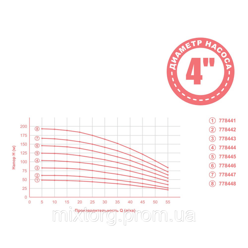 Насос відцентровий 1.8кВт H 197(152)м Q 55(35)л/хв Ø102мм 20м кабелю mid AQUATICA 4QJED3-28-1.8 (778448)