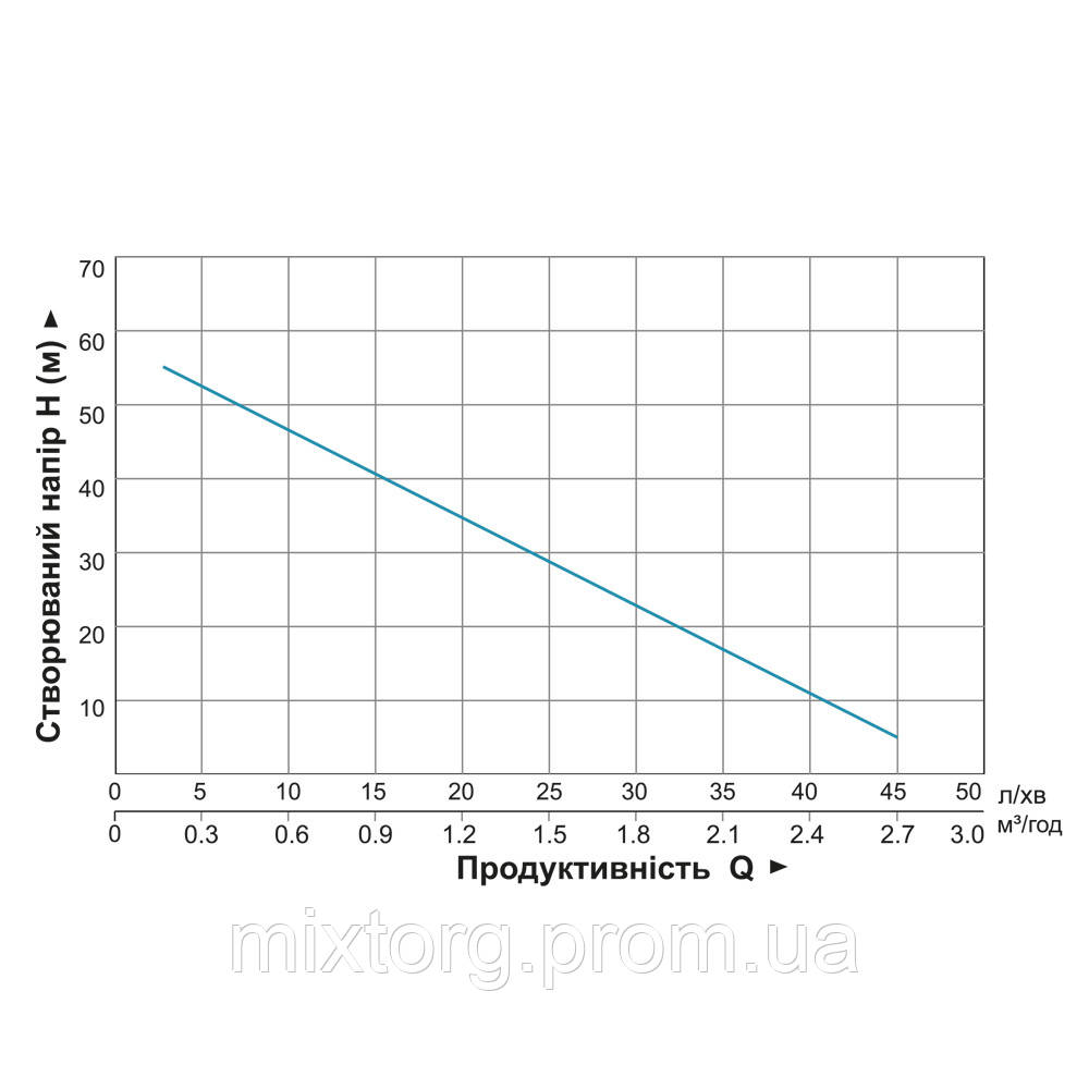 Насос вихровий 0.75кВт H 58 (34)м Q 45(20)л/хв Ø96мм 10м кабелю AQUATICA 4SKm100M (778311)
