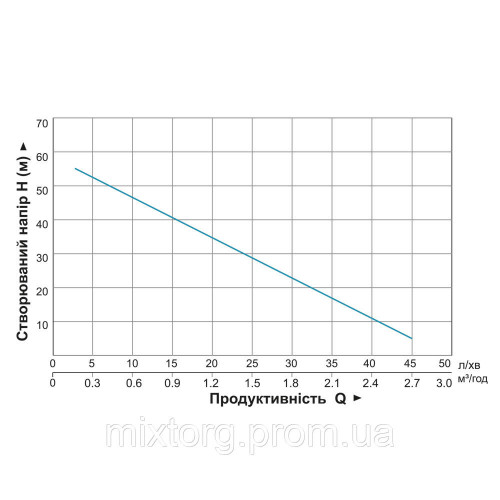 Насос вихровий 0.75кВт H 58 (34)м Q 45(20)л/хв Ø96мм 10м кабелю AQUATICA 4SKm100M (778311)