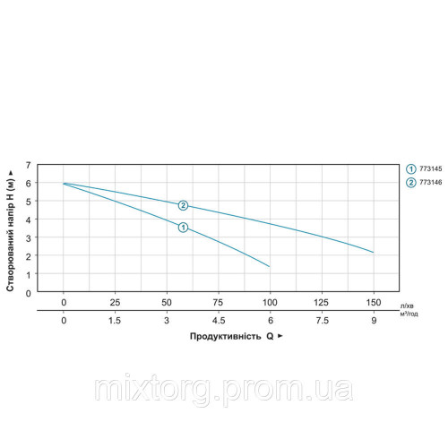 Насос дренажний садовий 0.4кВт Hmax 6м Qmax 150л/хв LEO AKS-401PH (773146)