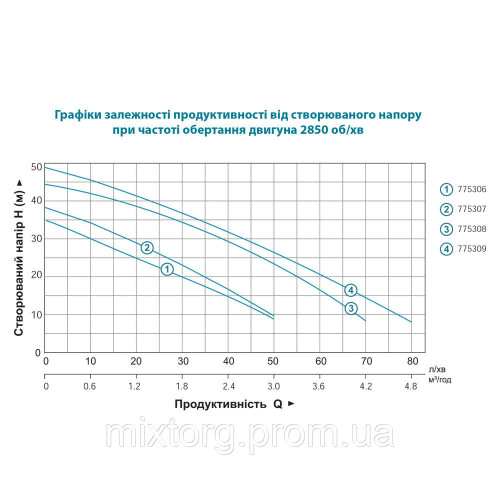 Насос відцентровий самовсмоктуючий 0.6кВт Hmax 35м Qmax 50л/хв пластик LEO EKJ-602P (775306)