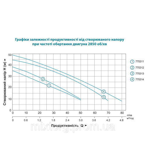 Насос відцентровий самовсмоктуючий 1.2КВт Hmax 48м Qmax 80л/хв нерж LEO EKJ-1202S (775314)