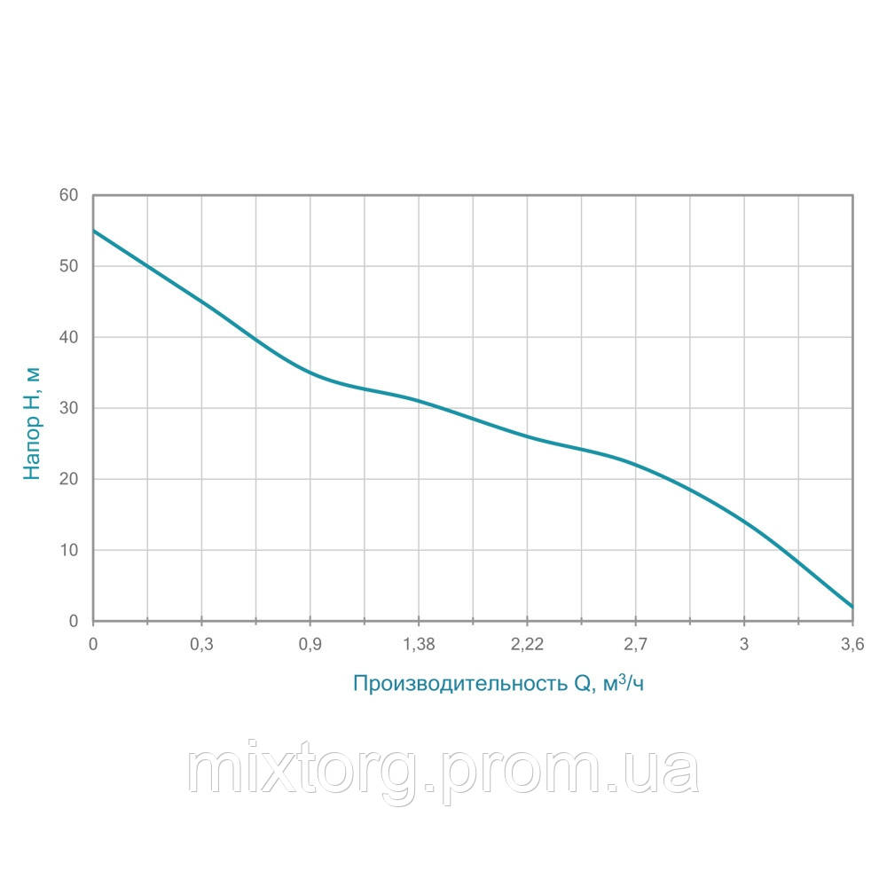 Насос відцентровий самовсмоктуючий 1.1кВт Hmax 55м Qmax 60л/хв AQUATICA JETa100 (775093)