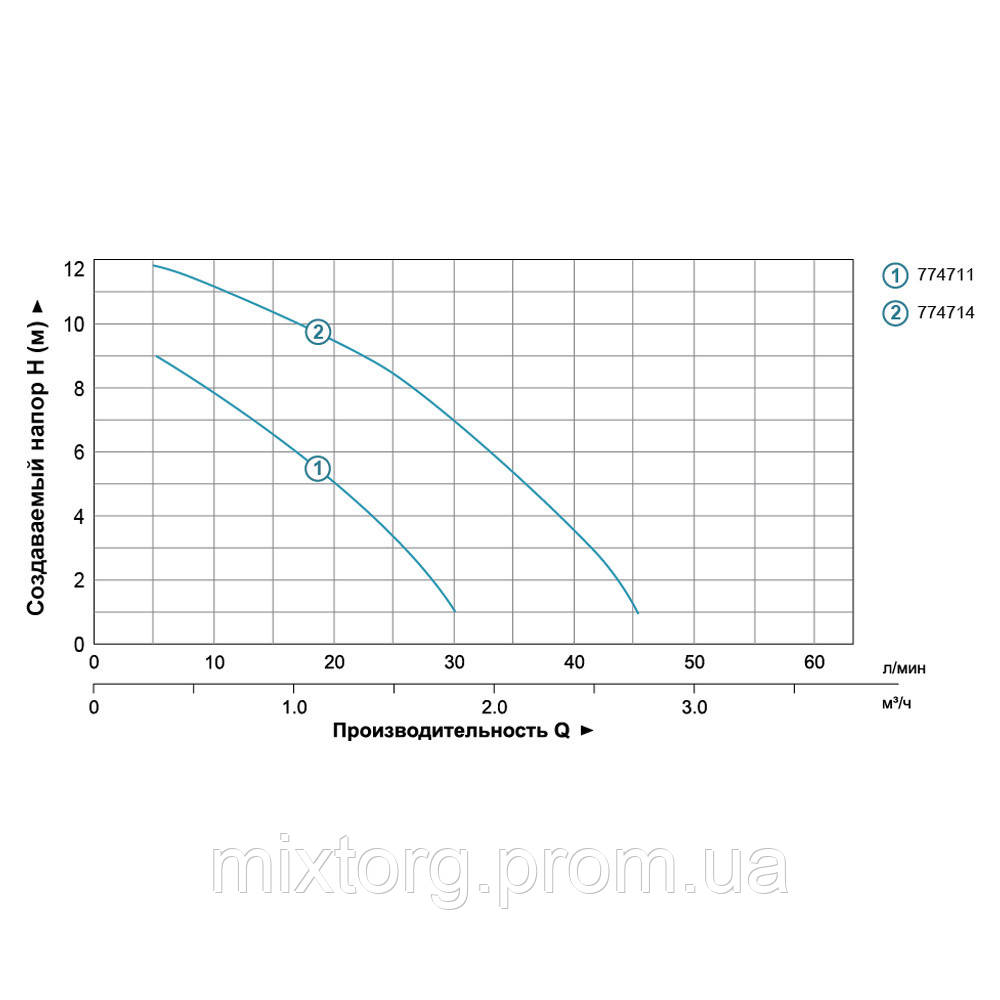 Насос для підвищення тиску 120Вт Hmax 9м Qmax 30л/хв Ø¾" 160мм + гайки Ø½" AQUATICA (774711)