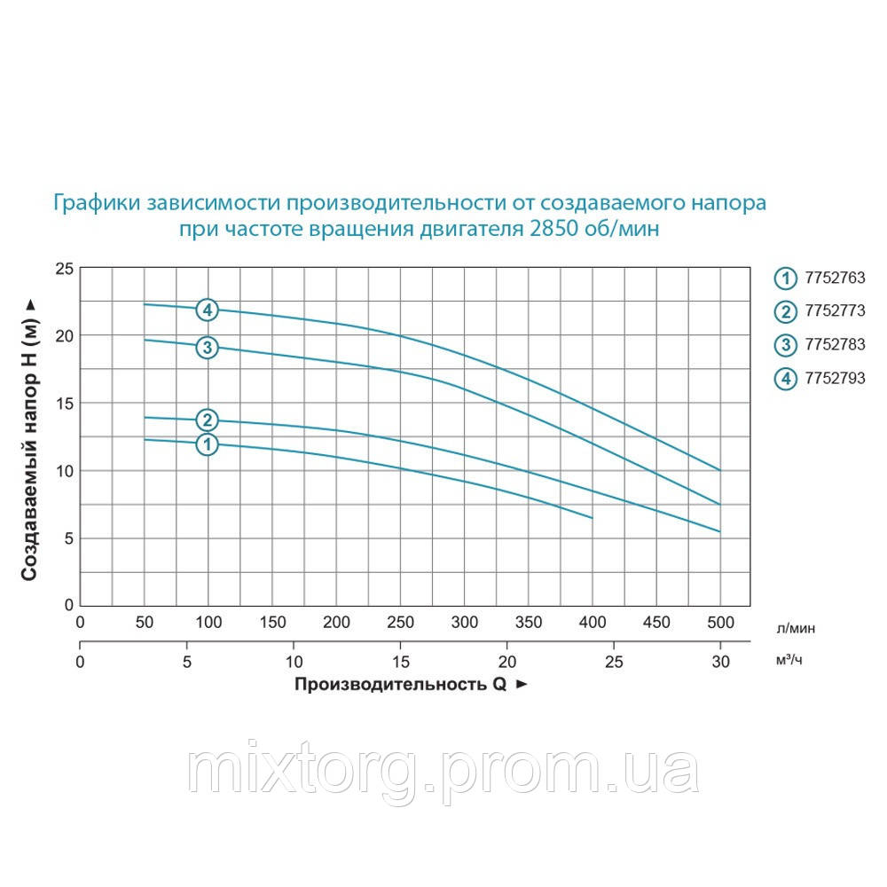 Насос відцентровий 380В 1.5кВт Hmax 22м Qmax 500л/хв 2" LEO AC150B2 (7752793)