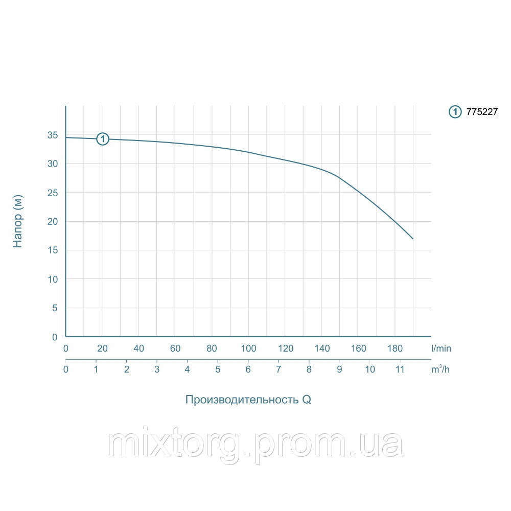 Насос відцентровий 1.1кВт Hmax 34.5м Qmax 220л/хв LEO ACm110L (775227)