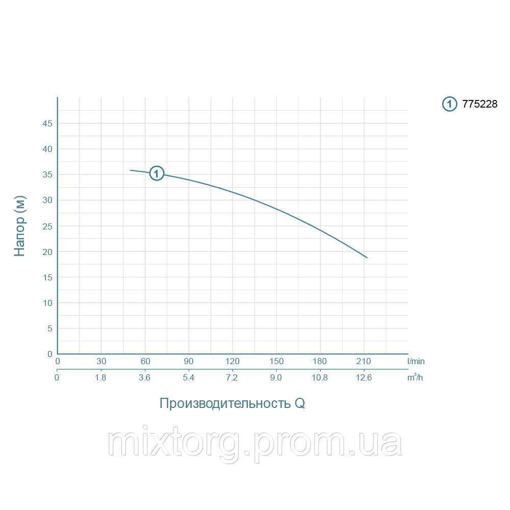 Насос відцентровий 1.5кВт Hmax 37.5м Qmax 250л/хв LEO ACm150L (775228)
