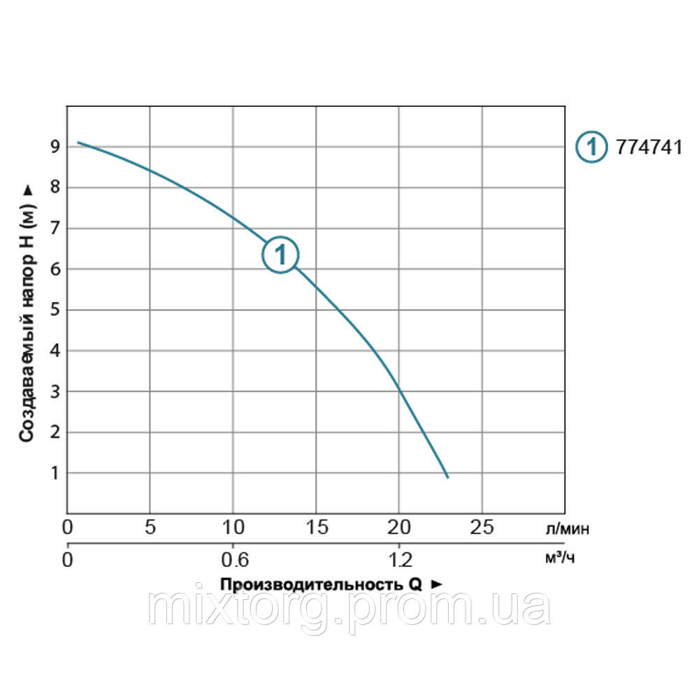 Насос для підвищення тиску 123Вт Hmax 9м Qmax 25л/хв Ø¾" 160мм+гайки Ø½" LEO 3.0 LRP15-90A/160 (774741)