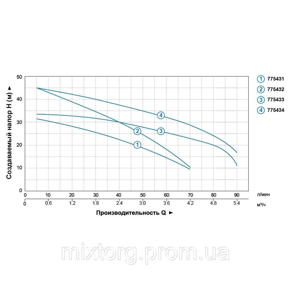Насос відцентровий багатоступінчастий 0.6кВт Hmax 36м Qmax 90л/хв LEO 3.0 3ACm60 (775433)