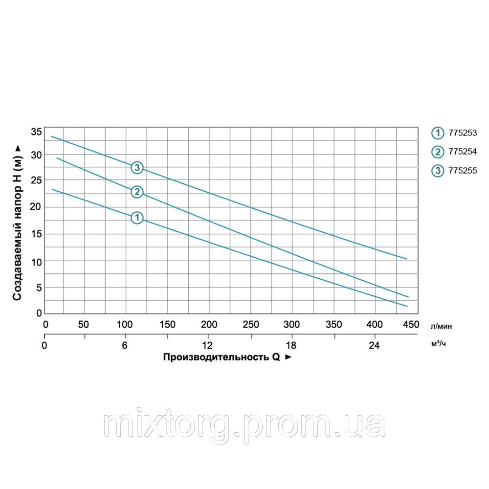 Насос відцентровий 1.5кВт Hmax 30м Qmax 440л/хв LEO XSm-70 (775254)