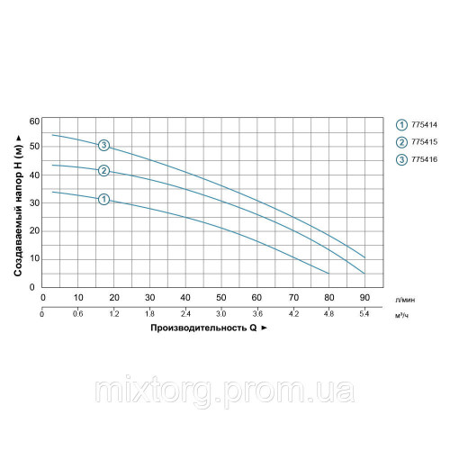 Насос відцентровий багатоступінчастий 0.75кВт Hmax 45м Qmax 100л/хв нерж LEO 3.0 4ACm100S (775415)