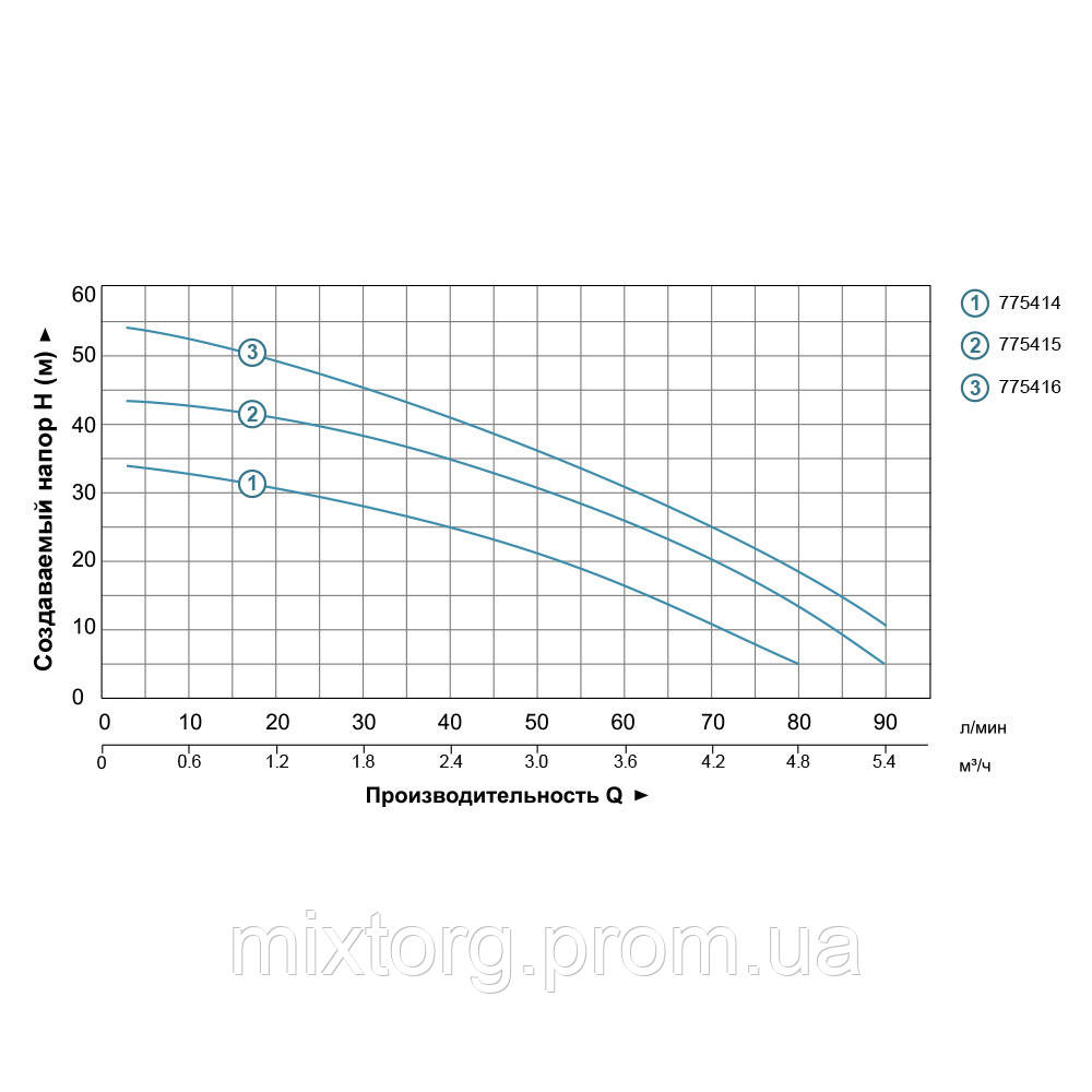 Насос відцентровий багатоступінчастий 0.9кВт Hmax 55м Qmax 100л/хв нерж LEO 3.0 5ACm100S (775416)