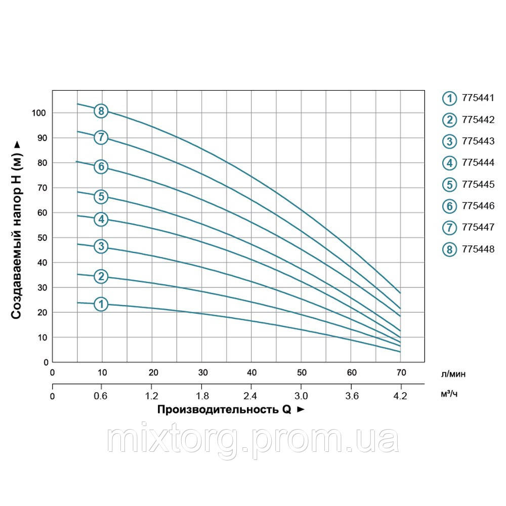 Насос відцентровий багатоступінчастий вертикальний 1.0кВт Hmax 69м Qmax 67л/хв LEO 3.0 EVPm2-6 (775445)