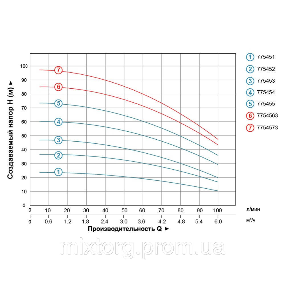 Насос відцентровий багатоступінчастий вертикальний 380В 2.2кВт Hmax 98му Qmax 100л/хв LEO 3.0 EVP4-8 (7754573)