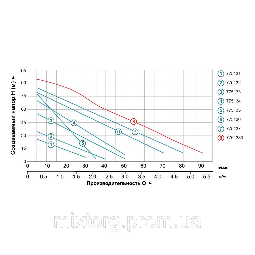 Насос вихровий 0.6кВт Hmax 60м Qmax 50л/хв LEO 3.0 APm60 (775133)