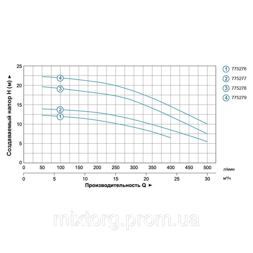 Насос відцентровий 1.1кВт Hmax 19.5м Qmax 500л/хв 2" LEO 3.0 ACm110B2 (775278)