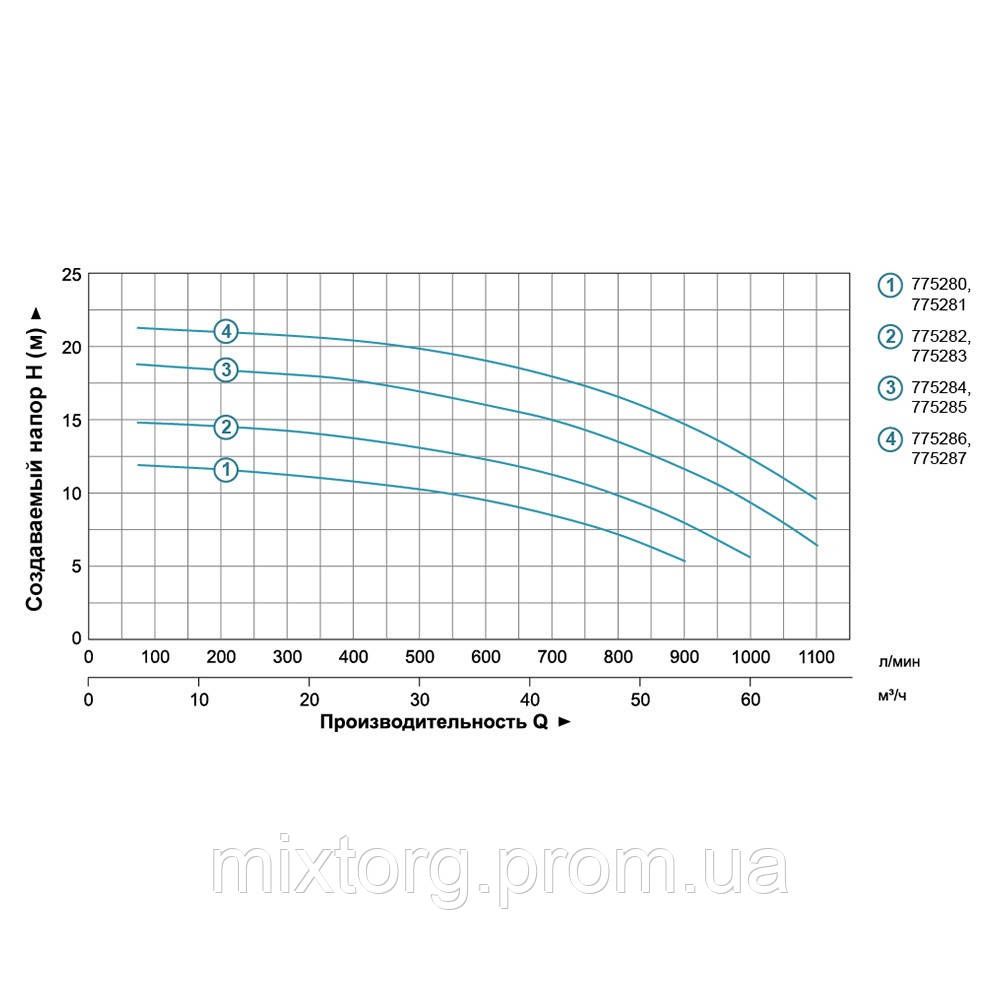 Насос відцентровий 1.5кВт Hmax 14.5м Qmax 1000л/хв 4" LEO 3.0 (775283)