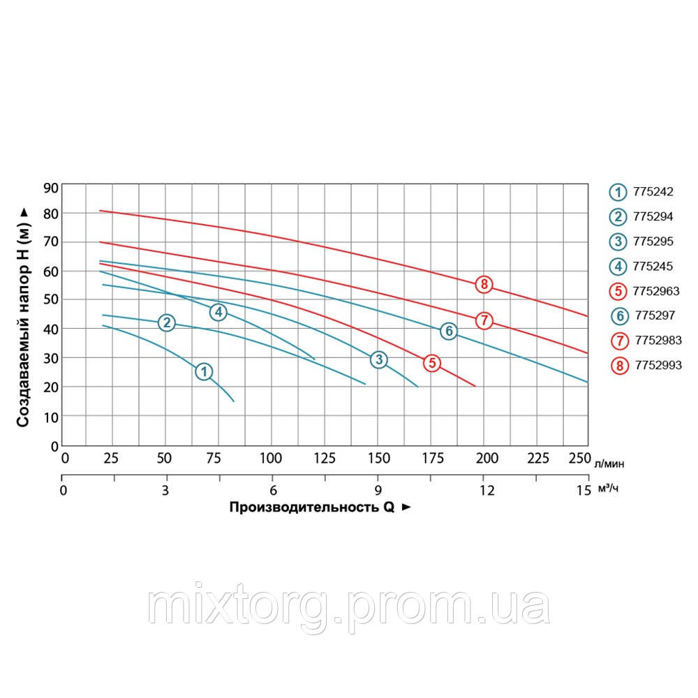 Насос відцентровий багатоступінчастий 1.5кВт Hmax 57.5м Qmax 160л/хв LEO 3.0 2ACm150 (775295)