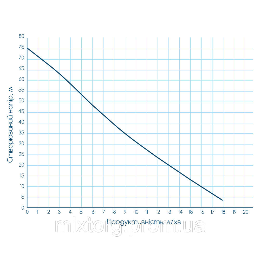 Насос вібраційний 0.25кВт H 75м Q 18л/хв Ø100мм 10м кабелю нижній вхід WETRON WVM60-1 (778387)