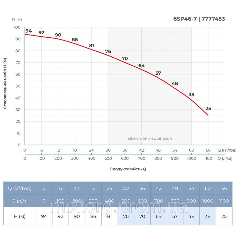 Насос відцентровий 380В 11кВт H 94(64)м Q 1100(750)л/хв Ø145мм колеса нерж сталь+пульт (з 3х ЧАСТИН) DONGYIN