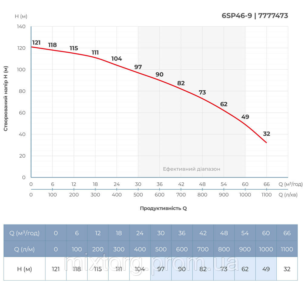 Насос відцентровий 380В 15кВт H 121(82)м Q 1100(750)л/хв Ø145мм колеса нерж сталь+пульт (з 3х частин) DONGYIN