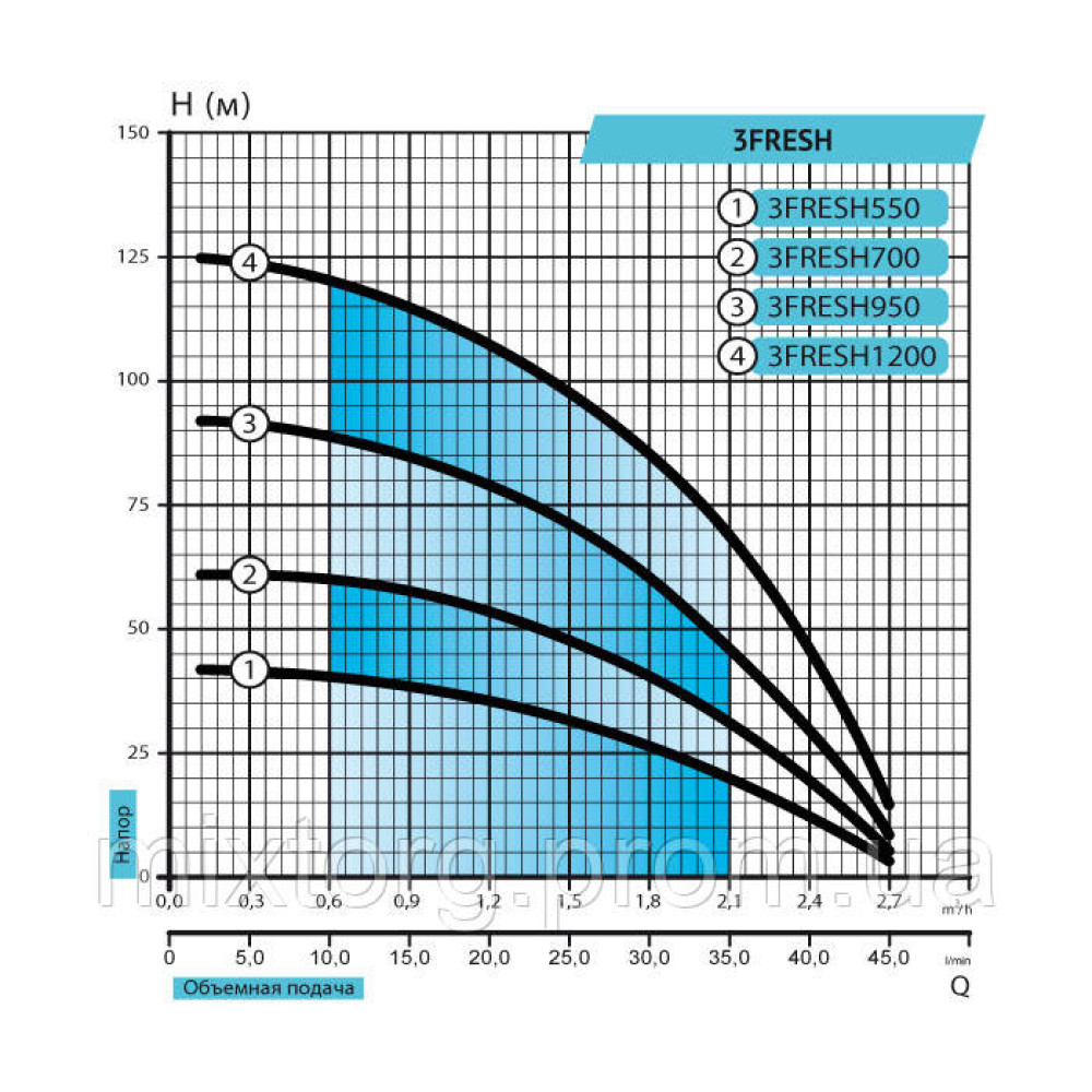 Свердловинний насос 3FRESH550 (кабель 20м) "rudes"