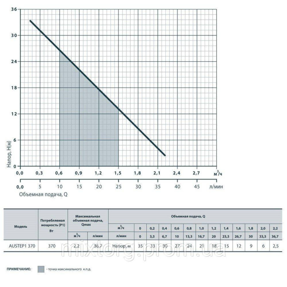 Насосна станція AUSTEP1 370 "rudes"