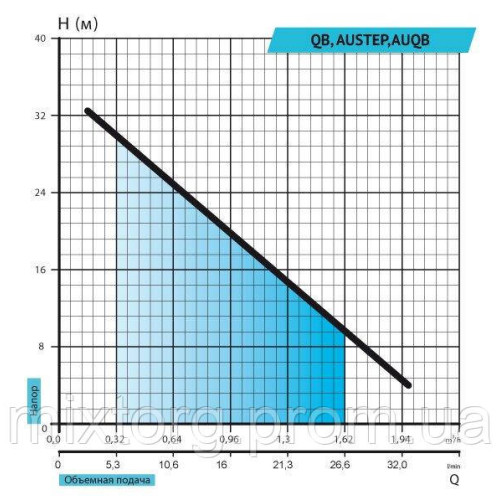 Поверхневий насос QB60 "rudes"