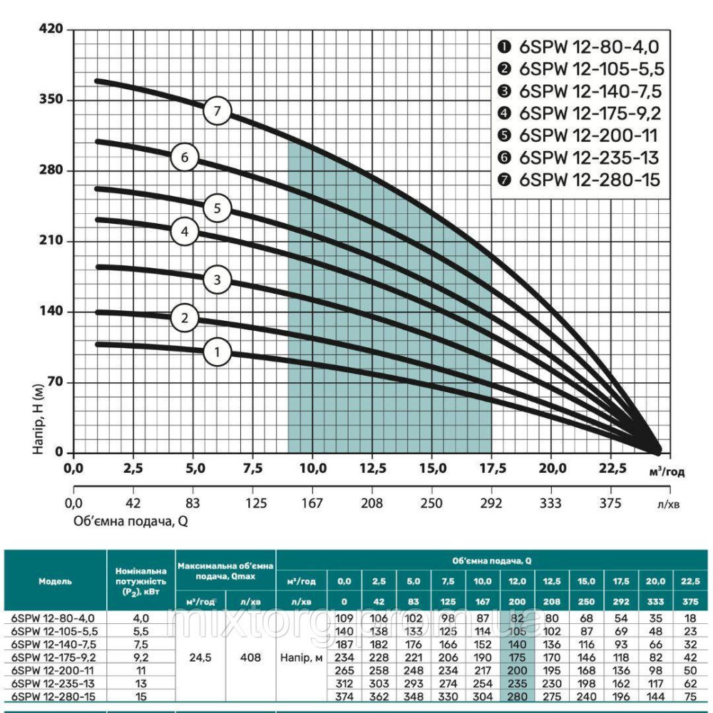 Свердловинний насос 6SPW12-140-7,5 "NPO"