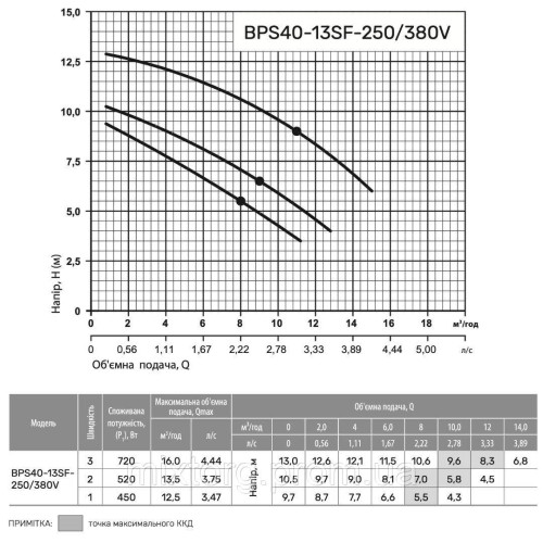 Циркуляційний насос BPS40-13SF-250/380V "NPO"