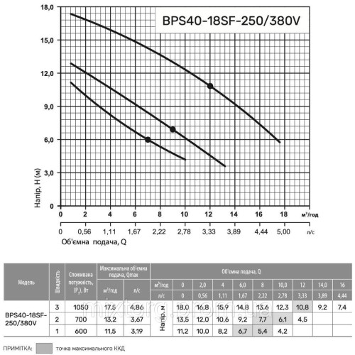 Циркуляційний насос BPS40-18SF-250/380V "NPO"