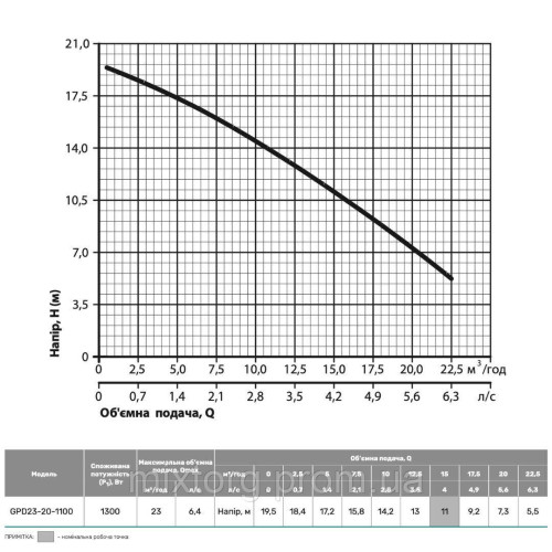Циркуляційний насос GPD23-20-1100 DN50 "Спрут"