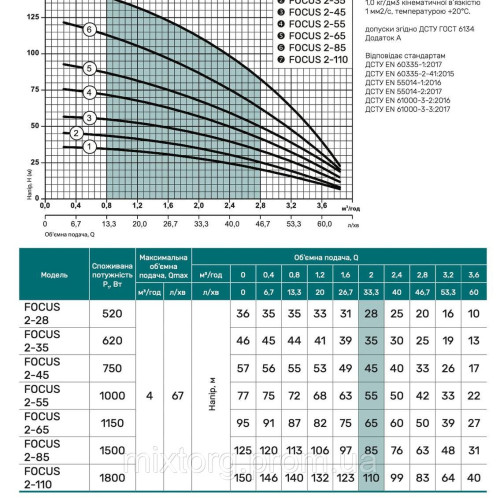 Свердловинний насос FOCUS 2-65B (кабель 2, муфта) "NPO"