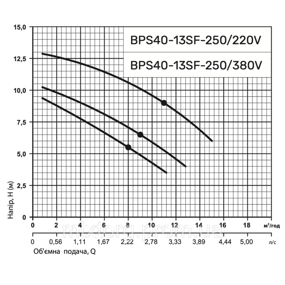 Циркуляційний насос BPS40-13SF-250/220V "NPO"